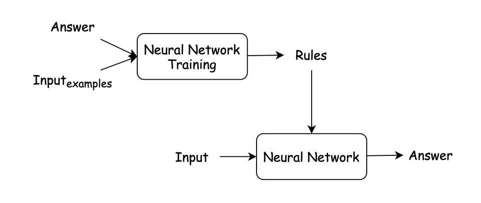 Neural Network approach