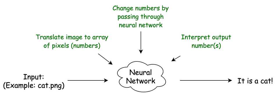 The general idea of how a neural network works