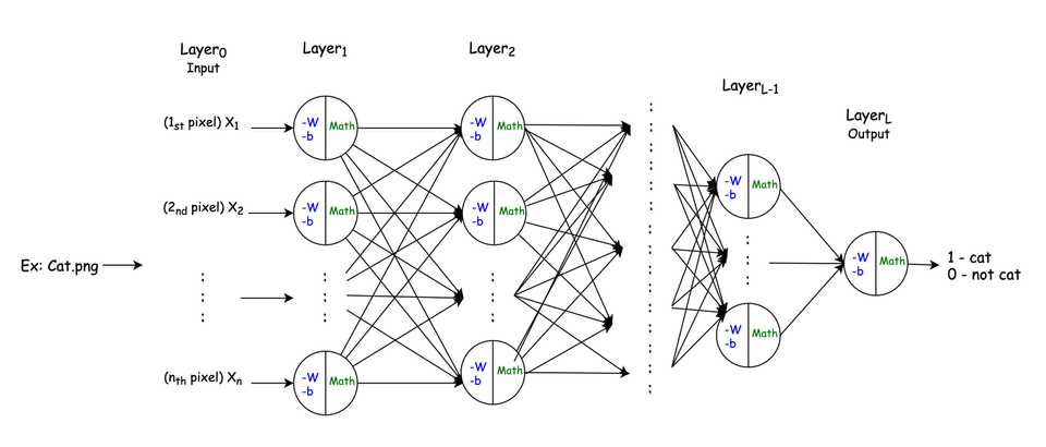 Neural Network Example